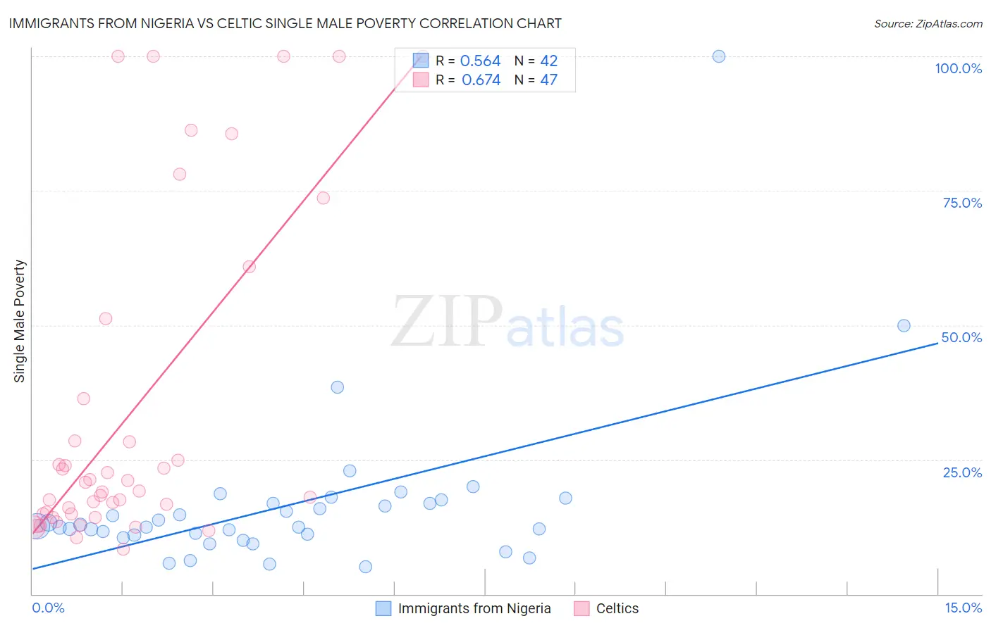 Immigrants from Nigeria vs Celtic Single Male Poverty