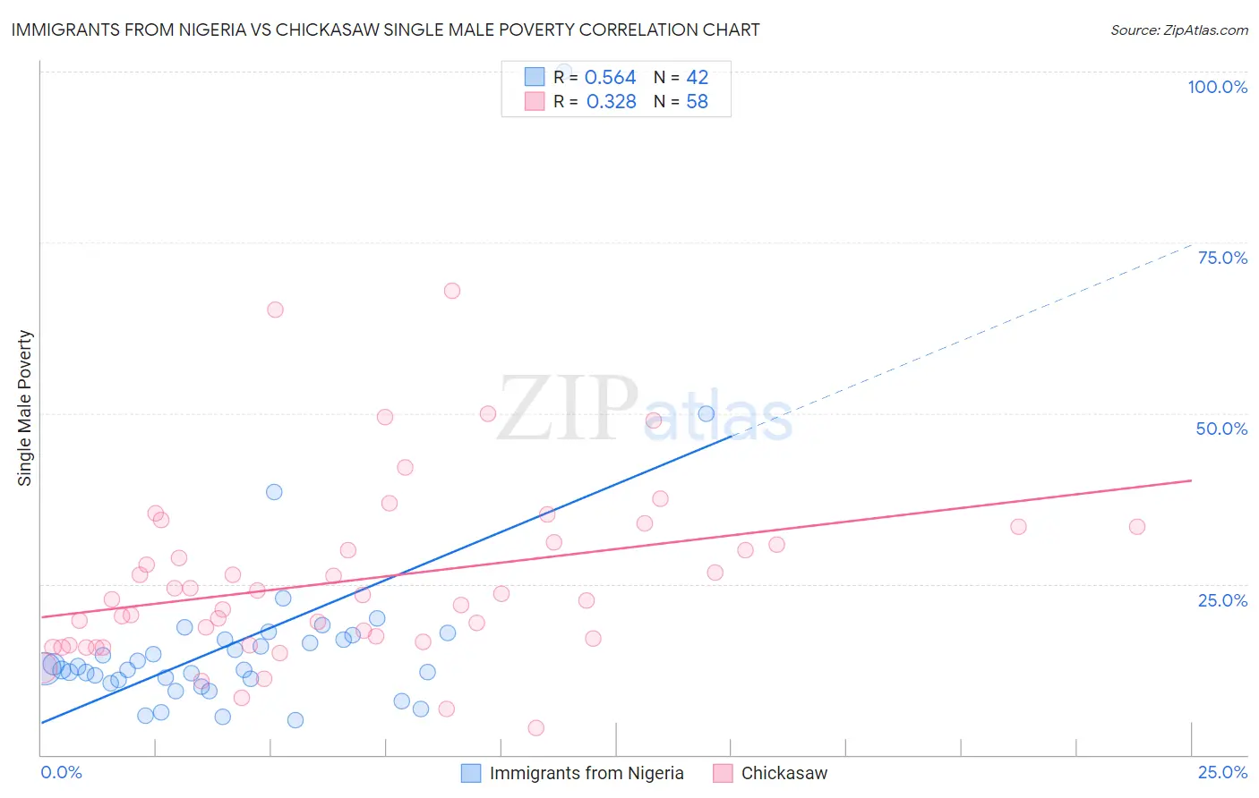 Immigrants from Nigeria vs Chickasaw Single Male Poverty