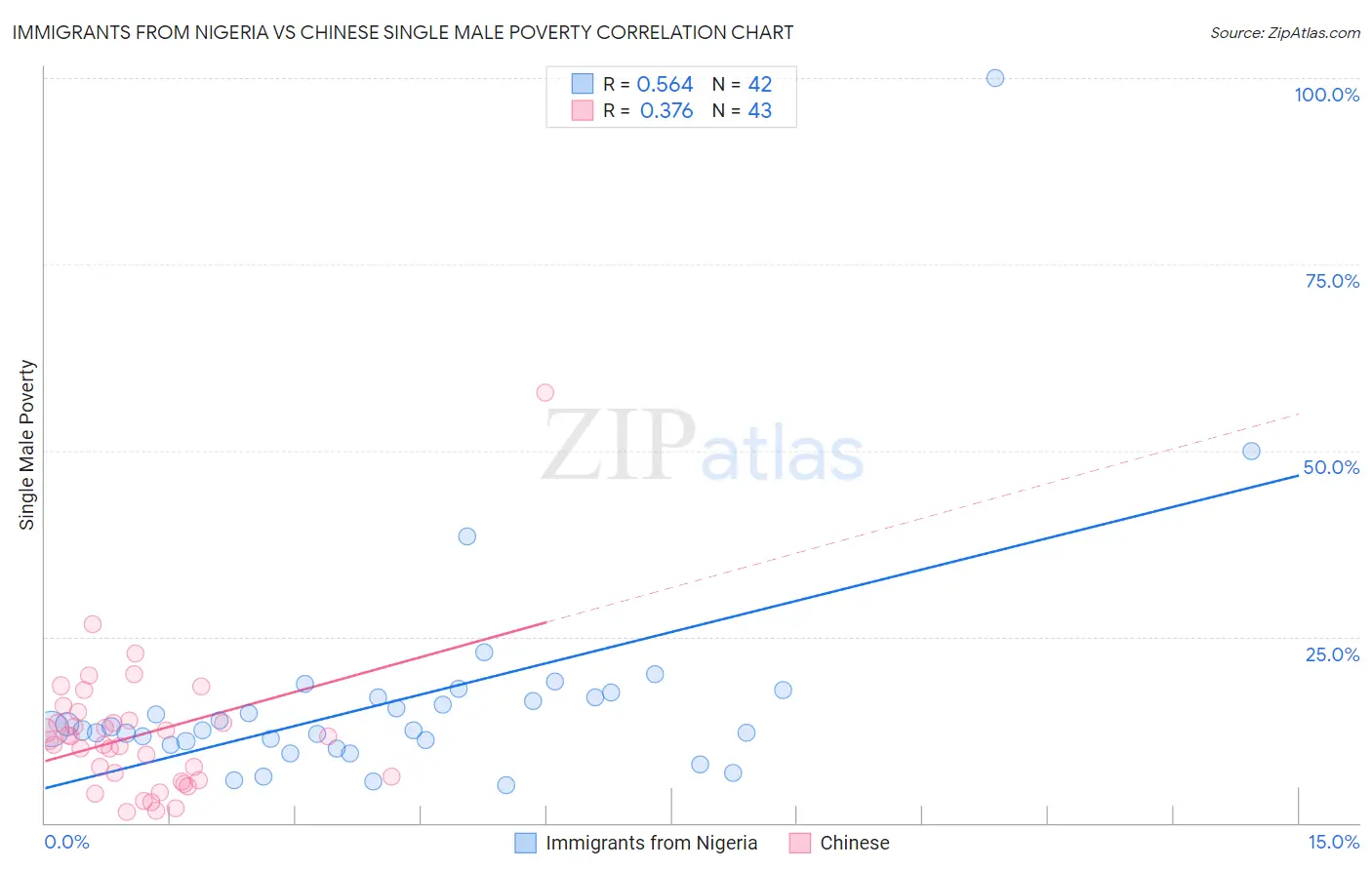 Immigrants from Nigeria vs Chinese Single Male Poverty