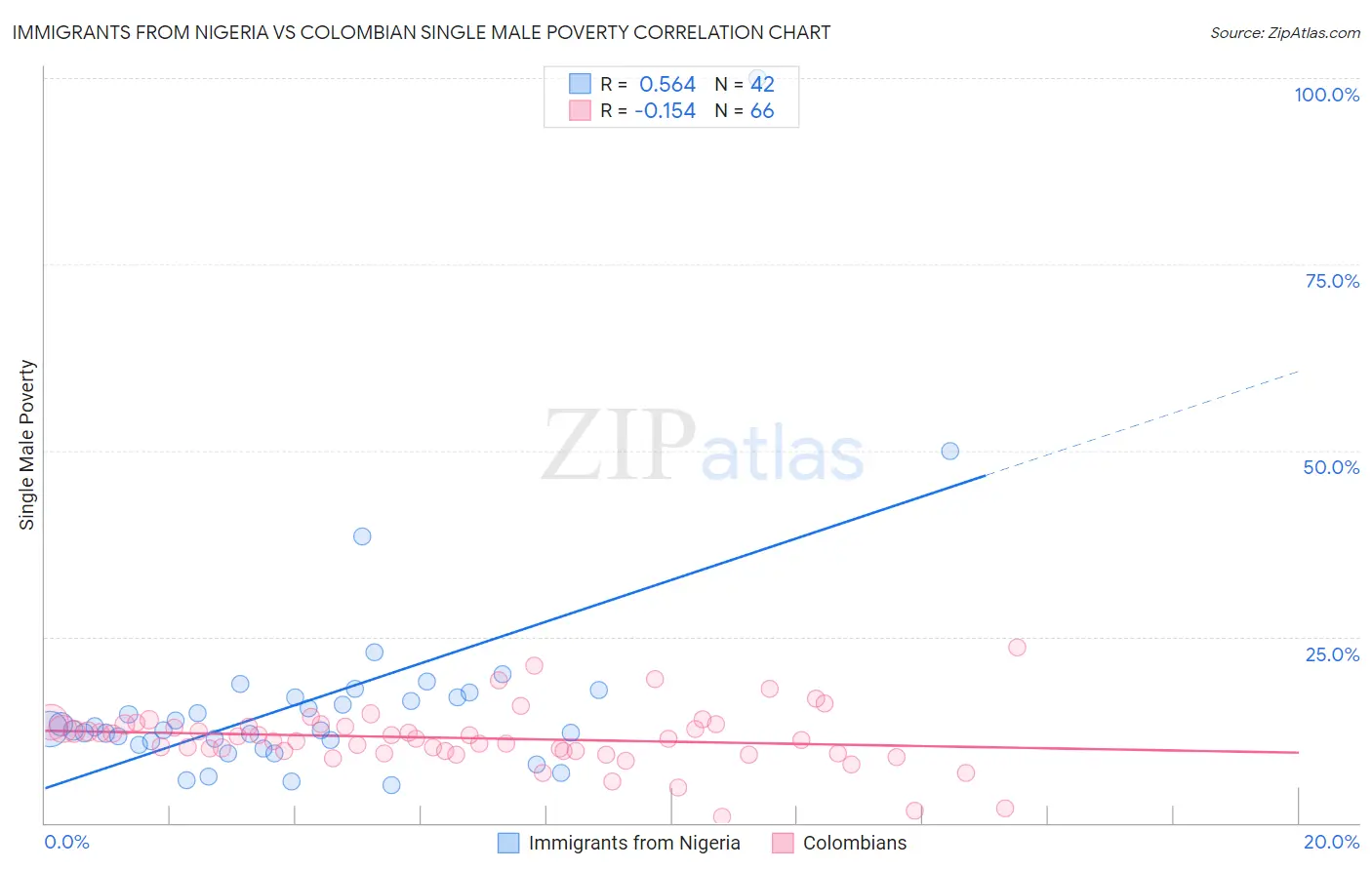 Immigrants from Nigeria vs Colombian Single Male Poverty