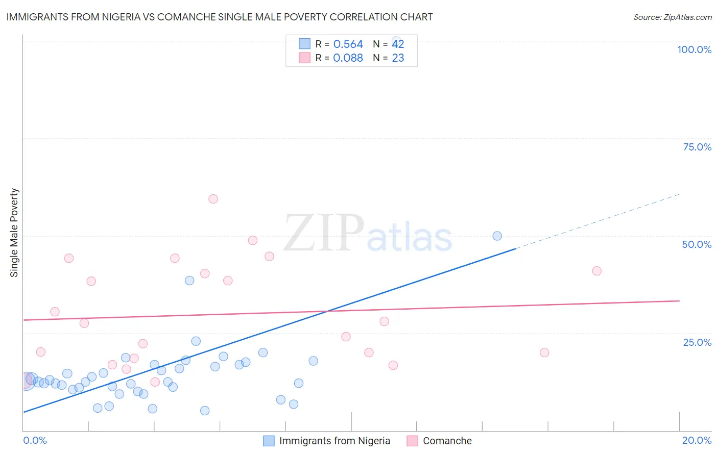 Immigrants from Nigeria vs Comanche Single Male Poverty