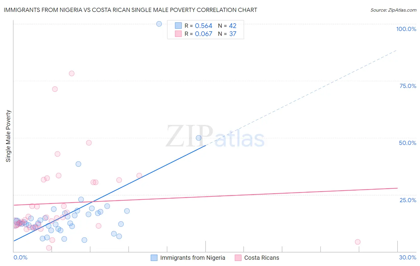 Immigrants from Nigeria vs Costa Rican Single Male Poverty
