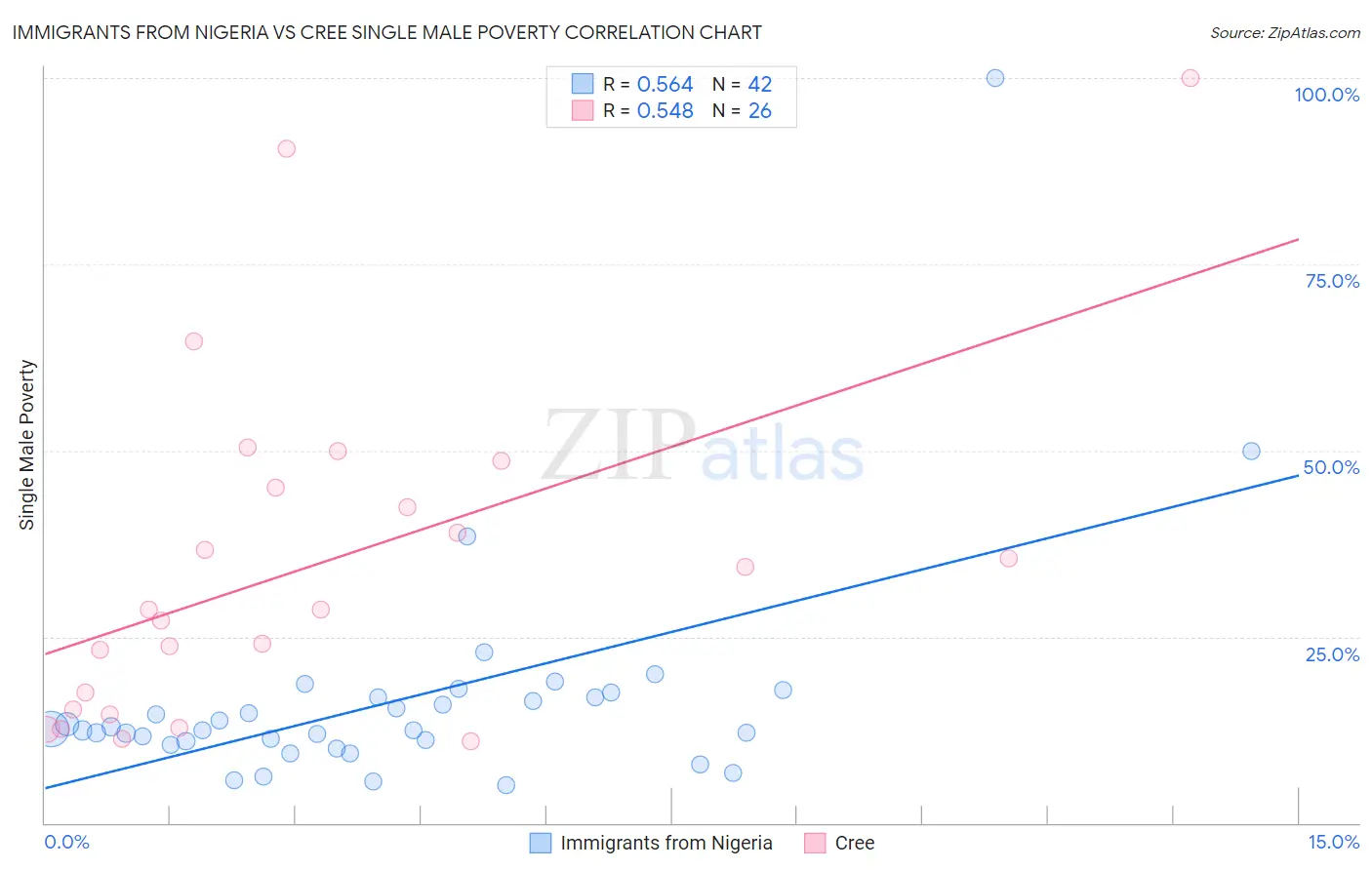 Immigrants from Nigeria vs Cree Single Male Poverty