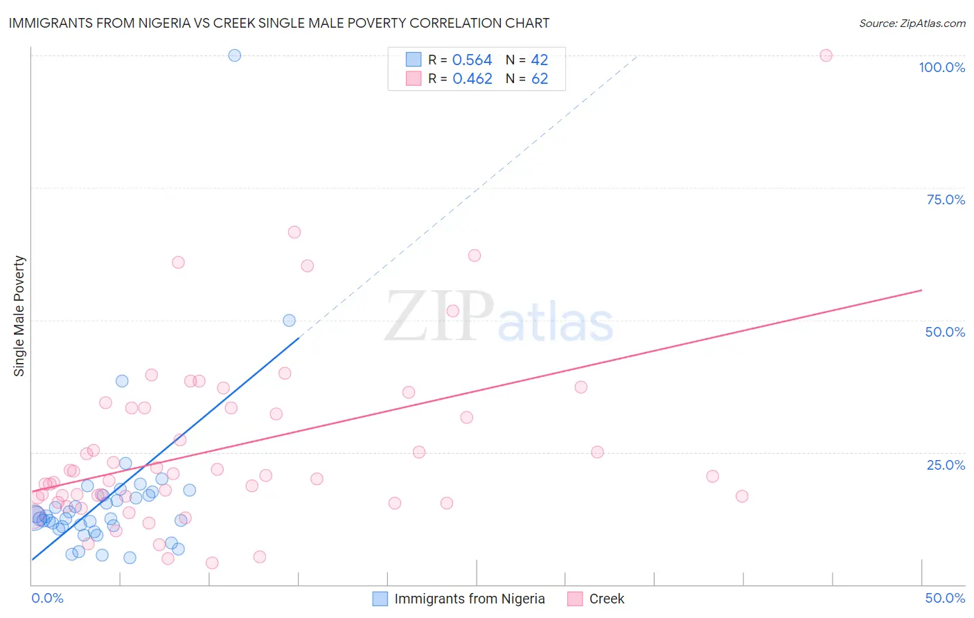 Immigrants from Nigeria vs Creek Single Male Poverty
