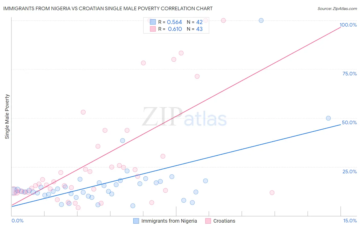 Immigrants from Nigeria vs Croatian Single Male Poverty