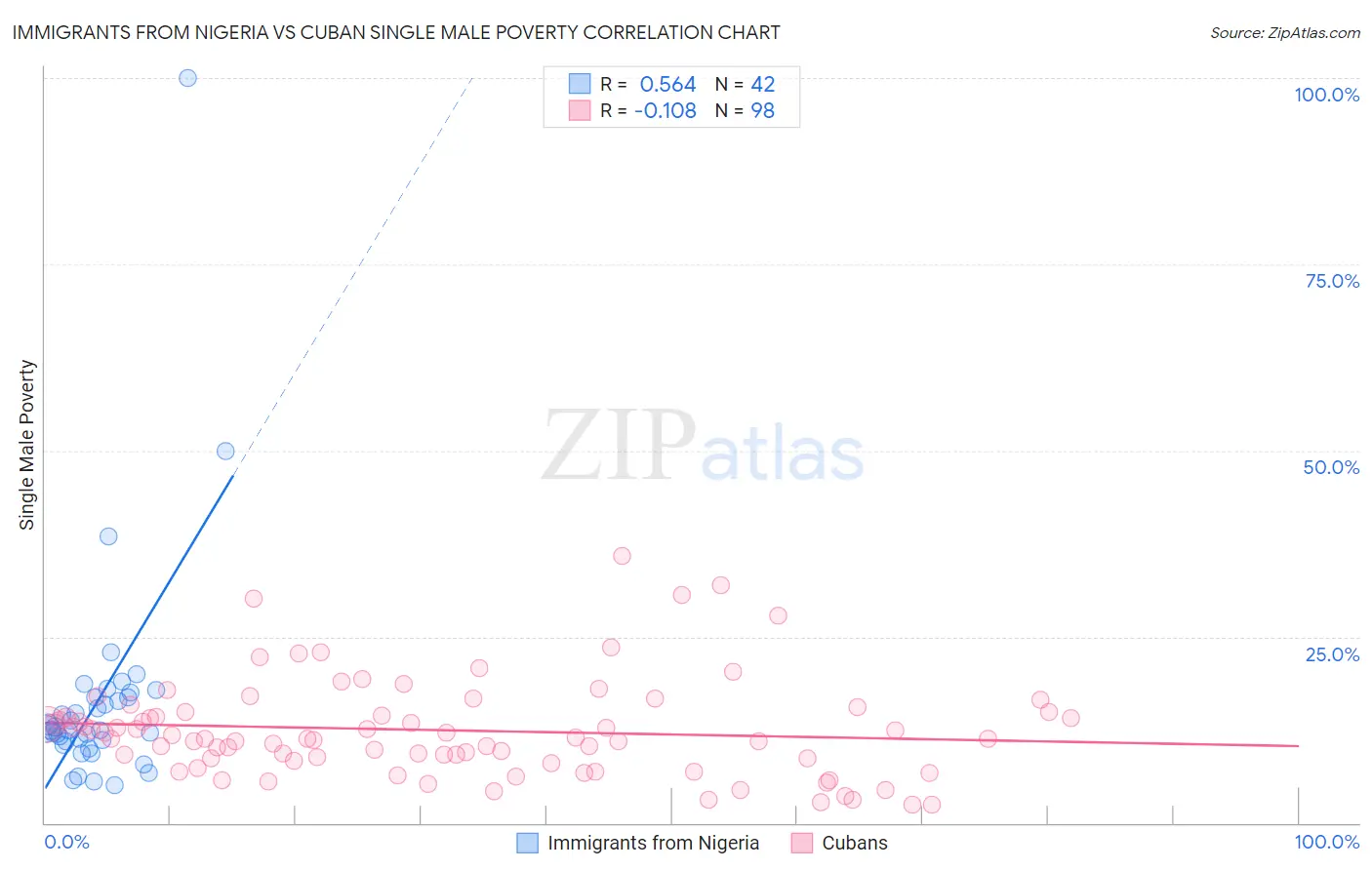 Immigrants from Nigeria vs Cuban Single Male Poverty