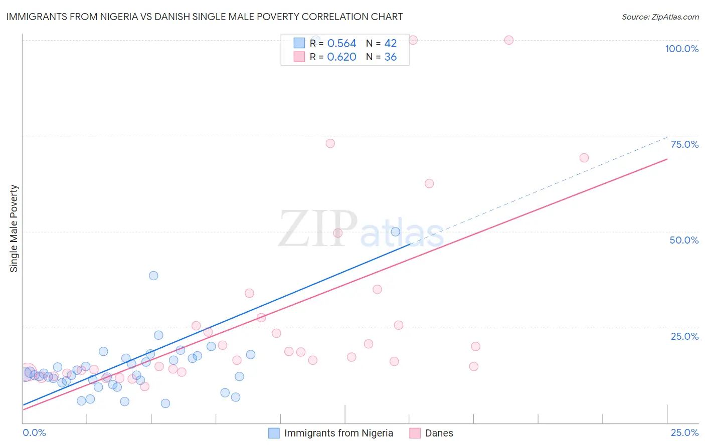 Immigrants from Nigeria vs Danish Single Male Poverty