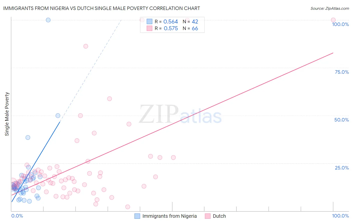 Immigrants from Nigeria vs Dutch Single Male Poverty