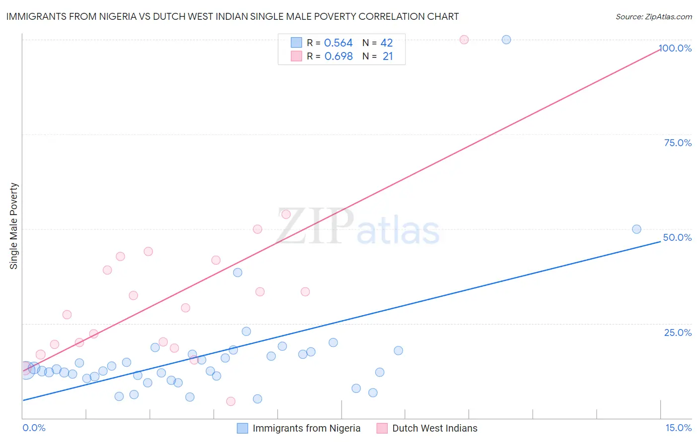 Immigrants from Nigeria vs Dutch West Indian Single Male Poverty