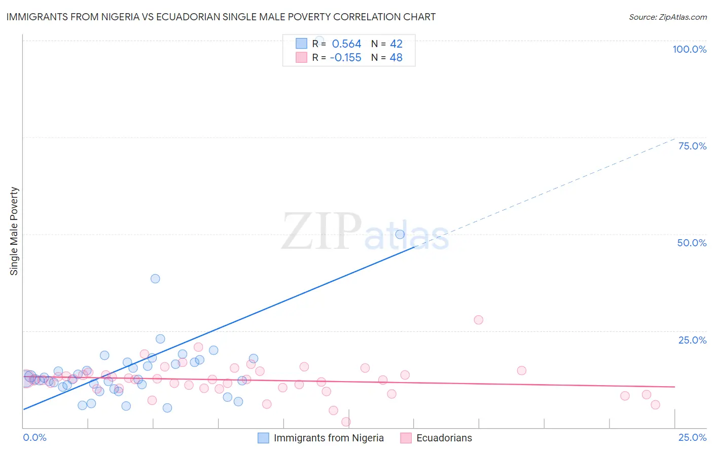 Immigrants from Nigeria vs Ecuadorian Single Male Poverty