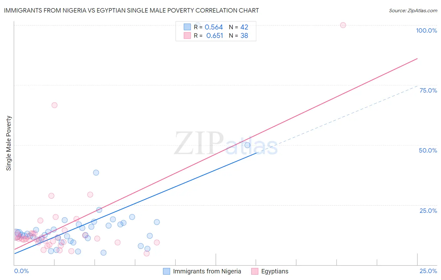 Immigrants from Nigeria vs Egyptian Single Male Poverty