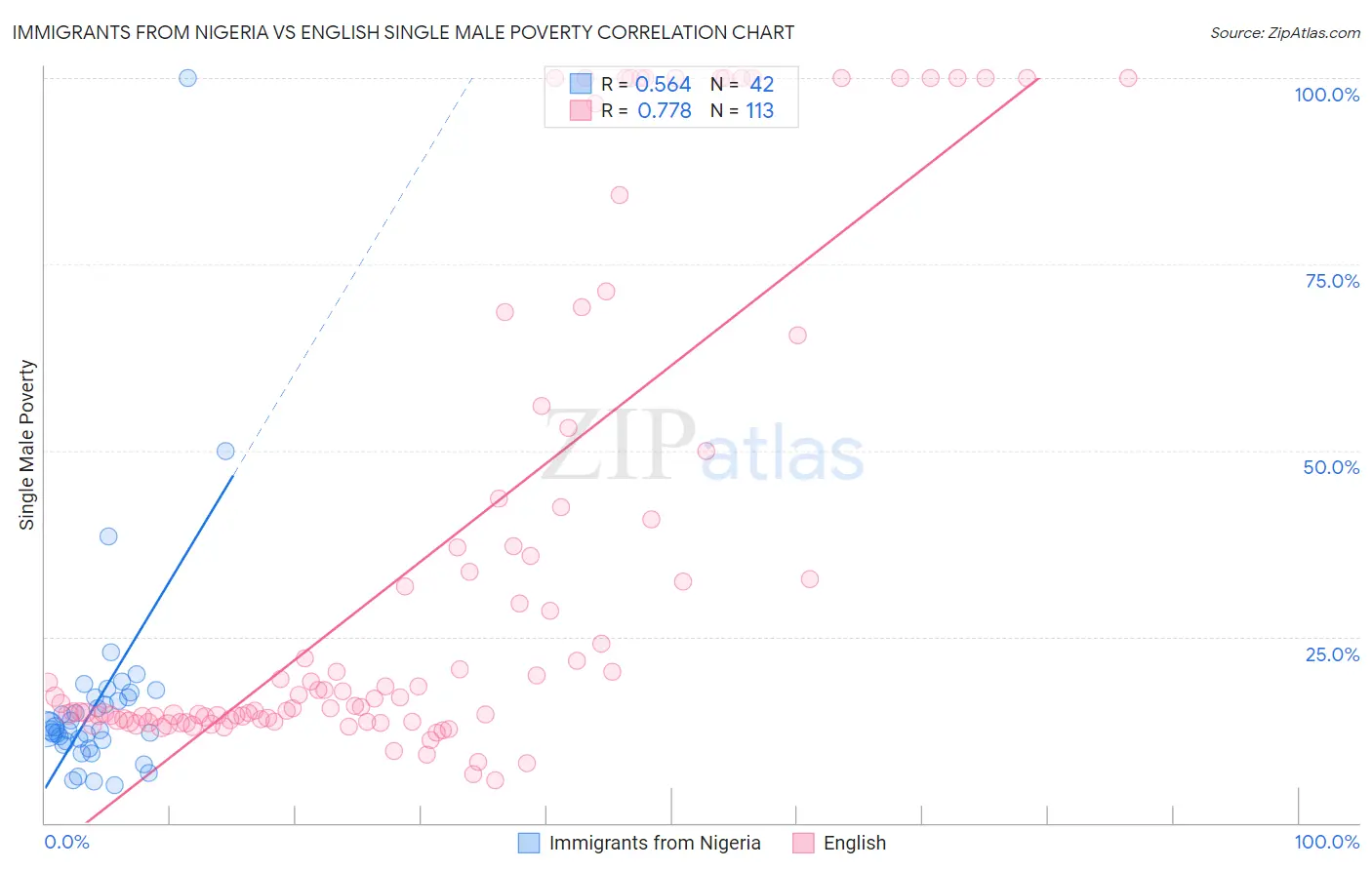 Immigrants from Nigeria vs English Single Male Poverty