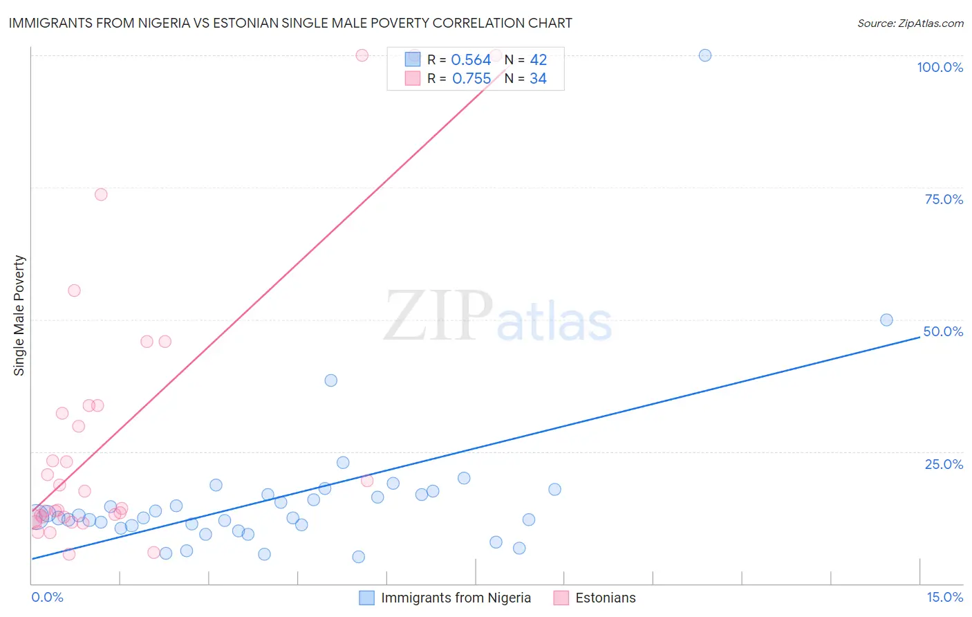 Immigrants from Nigeria vs Estonian Single Male Poverty