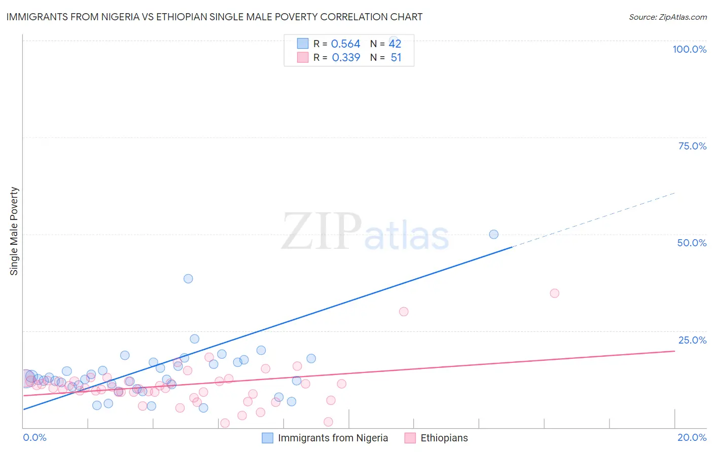 Immigrants from Nigeria vs Ethiopian Single Male Poverty