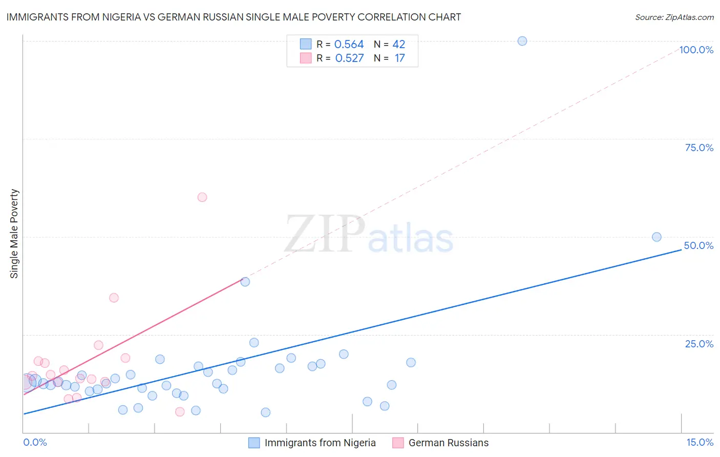 Immigrants from Nigeria vs German Russian Single Male Poverty