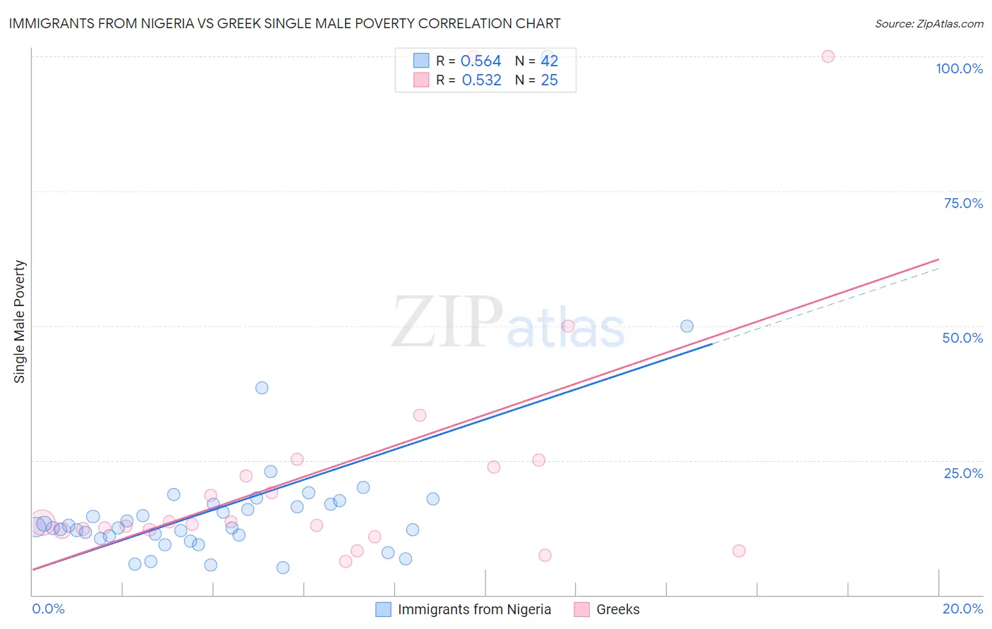 Immigrants from Nigeria vs Greek Single Male Poverty