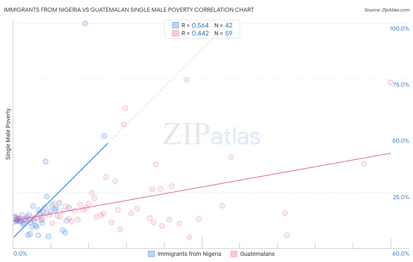 Immigrants from Nigeria vs Guatemalan Single Male Poverty