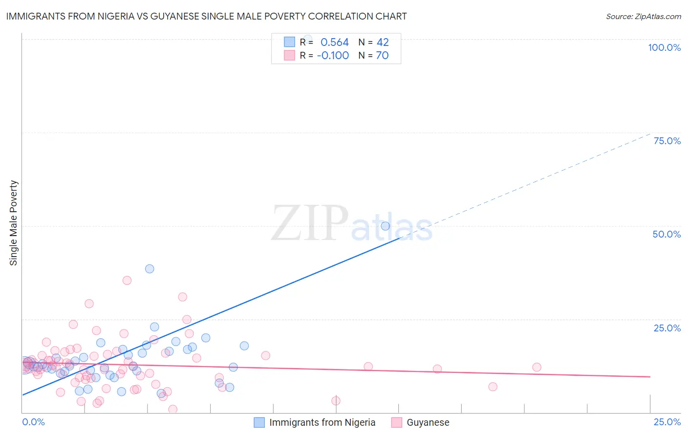 Immigrants from Nigeria vs Guyanese Single Male Poverty