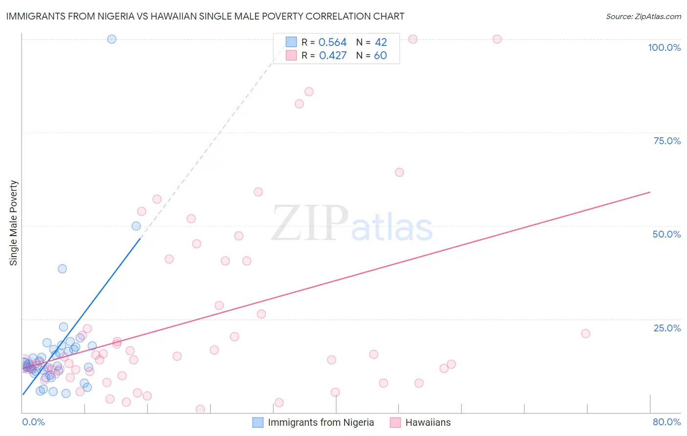 Immigrants from Nigeria vs Hawaiian Single Male Poverty