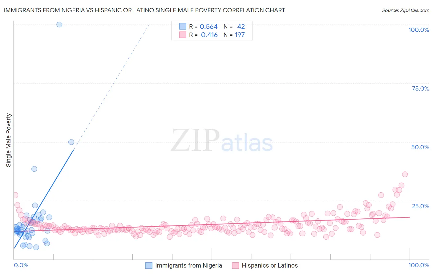 Immigrants from Nigeria vs Hispanic or Latino Single Male Poverty