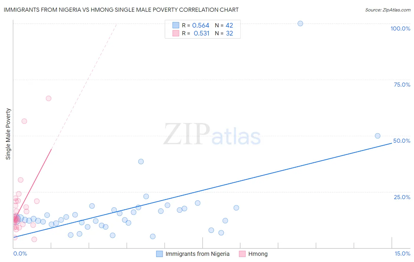 Immigrants from Nigeria vs Hmong Single Male Poverty