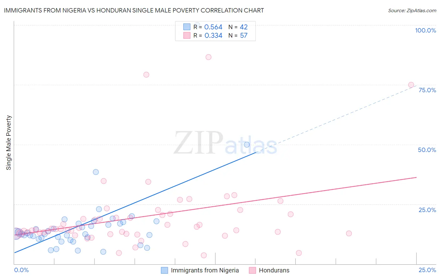 Immigrants from Nigeria vs Honduran Single Male Poverty
