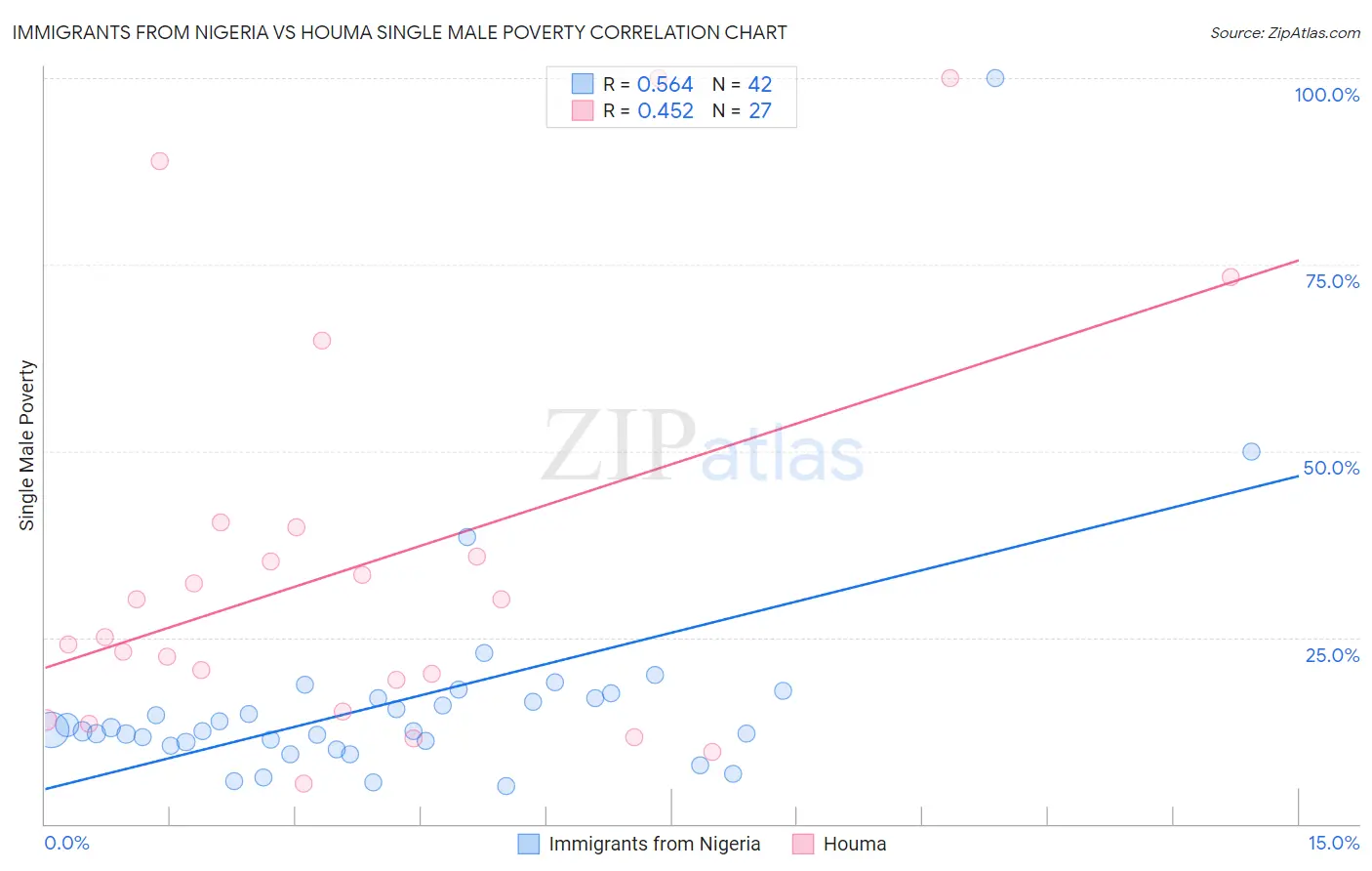 Immigrants from Nigeria vs Houma Single Male Poverty