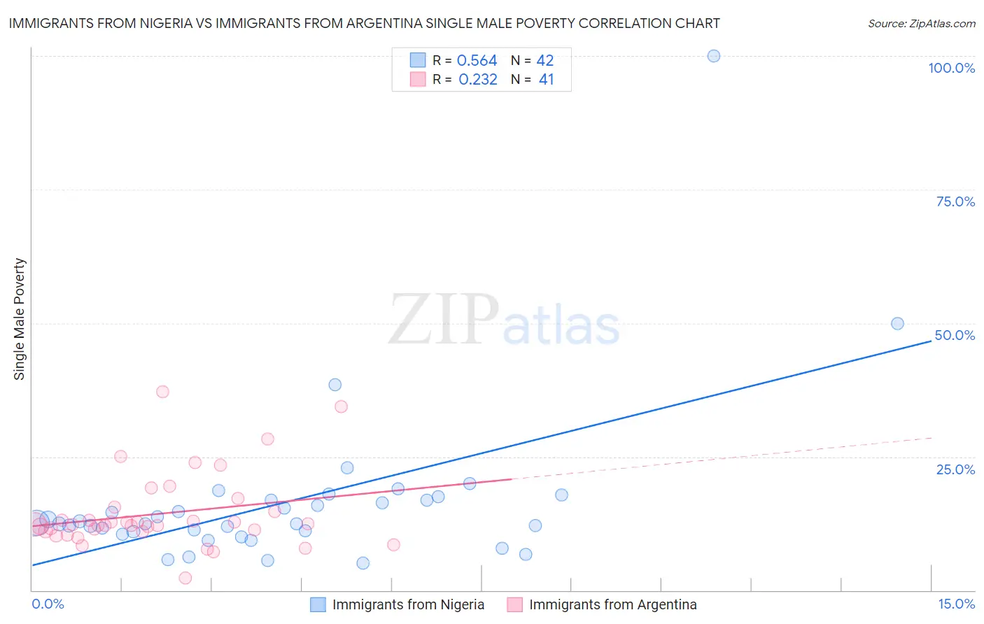 Immigrants from Nigeria vs Immigrants from Argentina Single Male Poverty