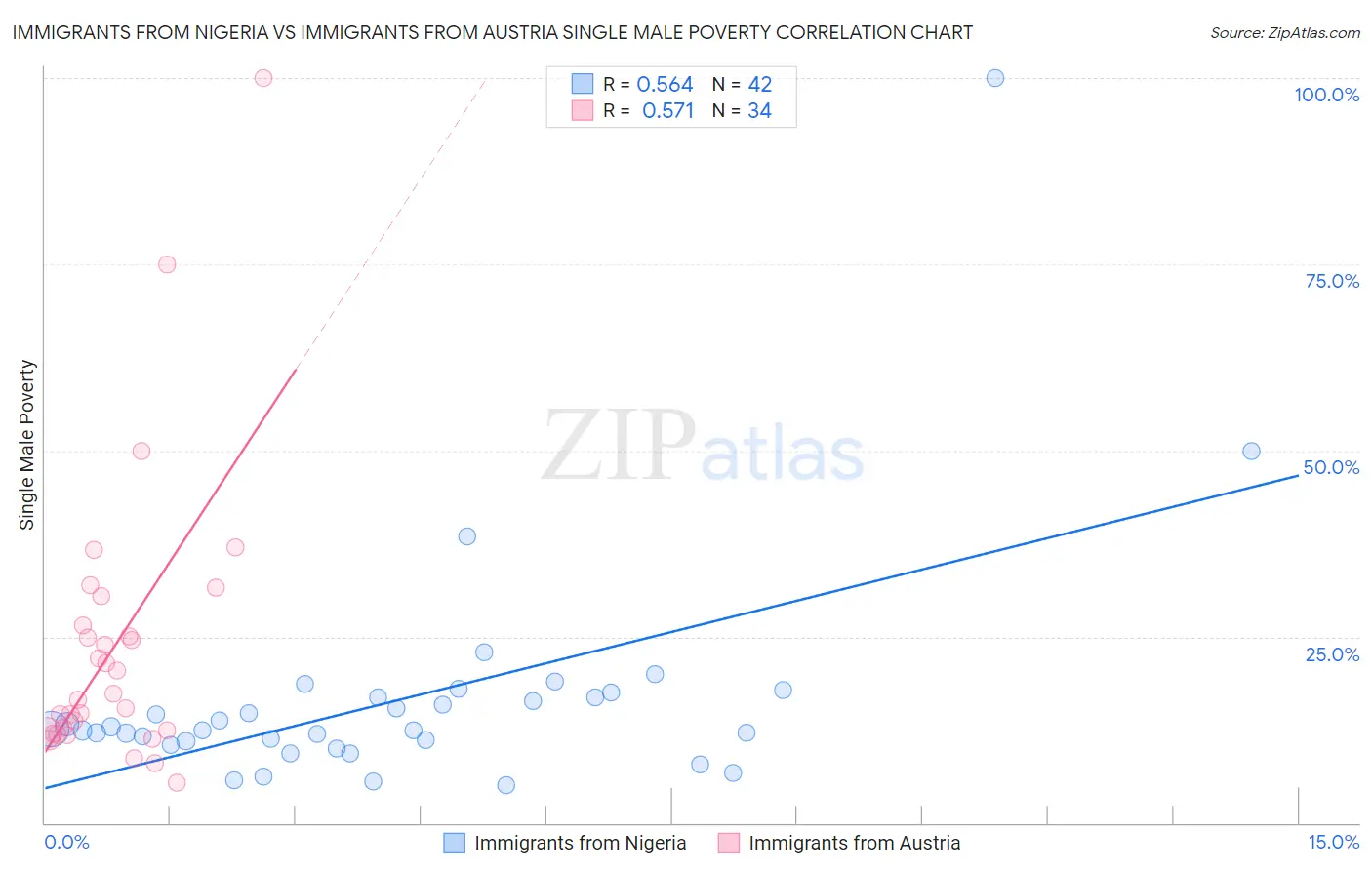 Immigrants from Nigeria vs Immigrants from Austria Single Male Poverty