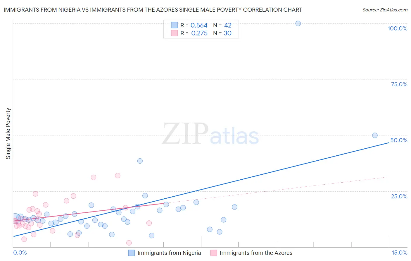 Immigrants from Nigeria vs Immigrants from the Azores Single Male Poverty