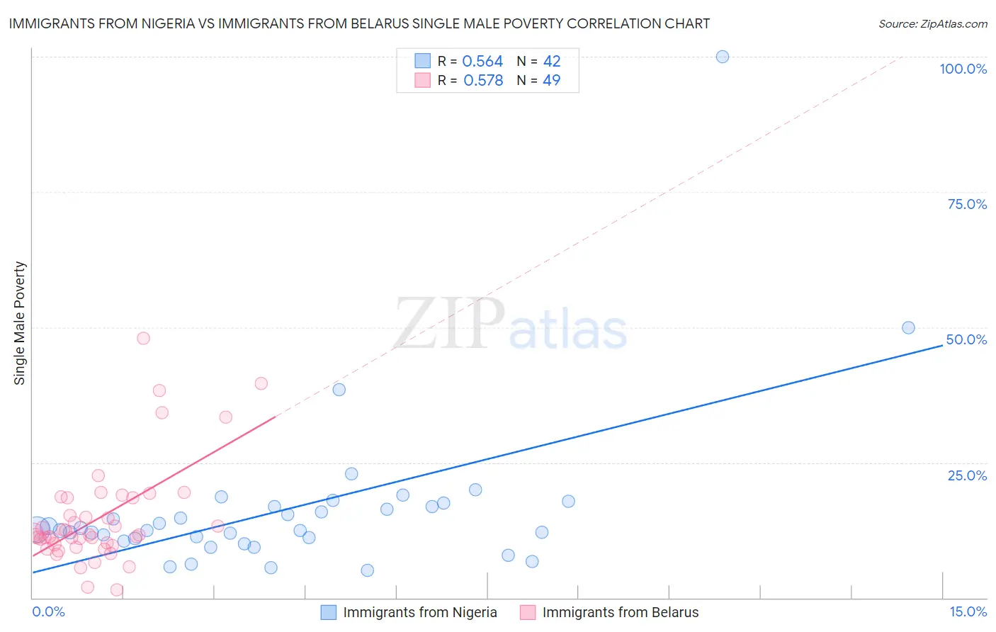 Immigrants from Nigeria vs Immigrants from Belarus Single Male Poverty