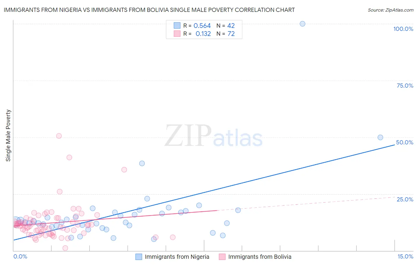 Immigrants from Nigeria vs Immigrants from Bolivia Single Male Poverty