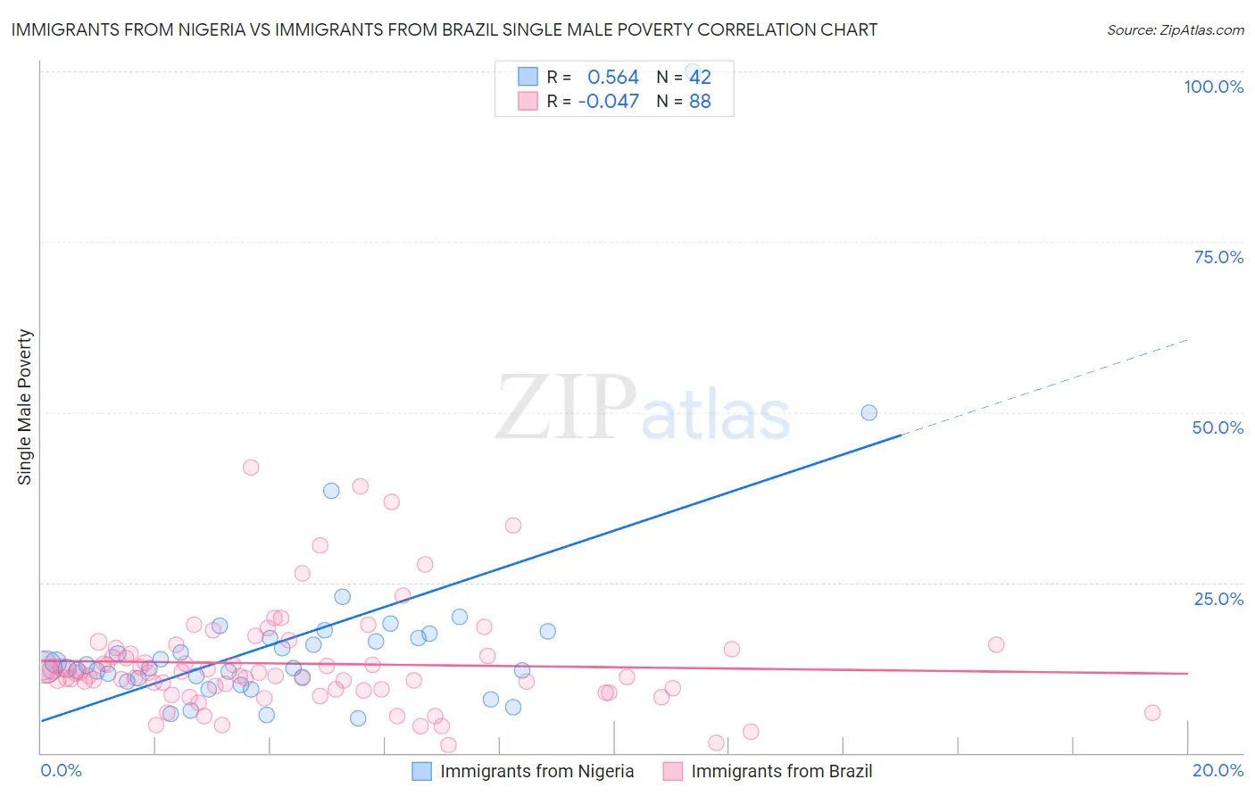 Immigrants from Nigeria vs Immigrants from Brazil Single Male Poverty