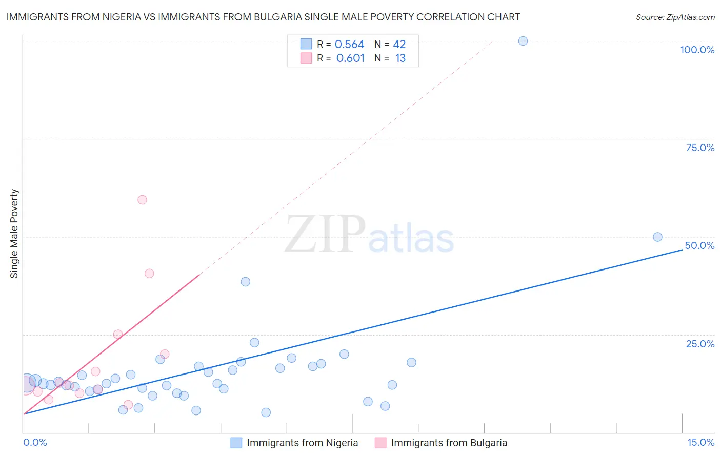 Immigrants from Nigeria vs Immigrants from Bulgaria Single Male Poverty