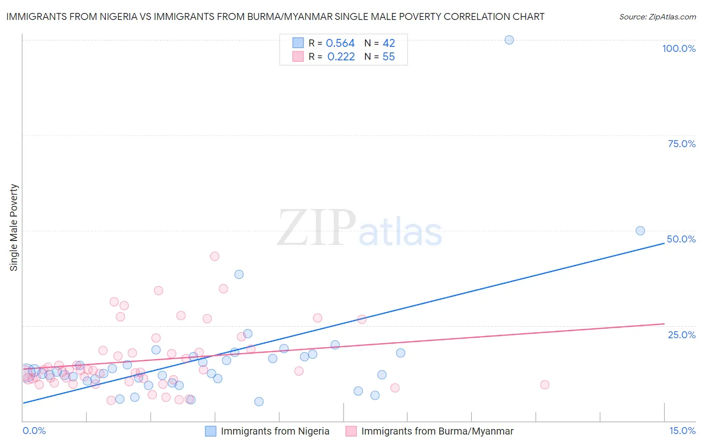 Immigrants from Nigeria vs Immigrants from Burma/Myanmar Single Male Poverty
