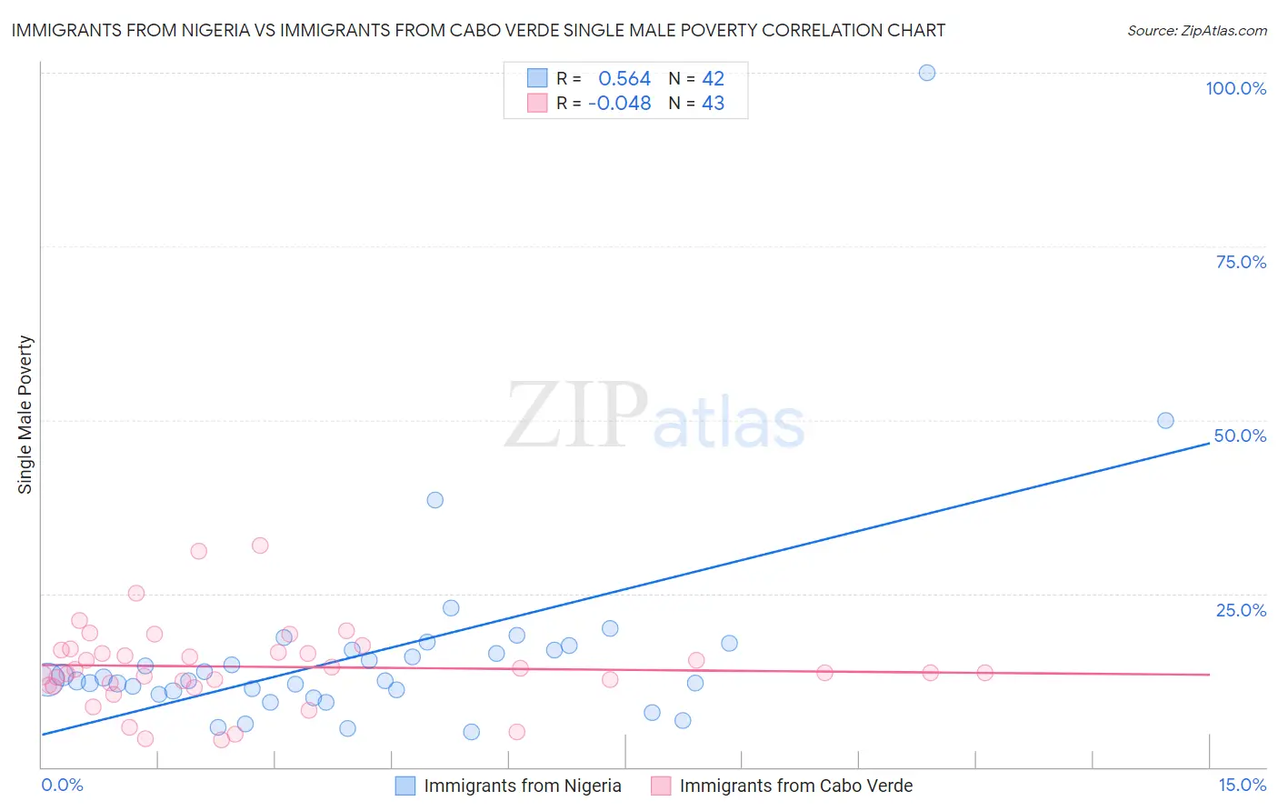 Immigrants from Nigeria vs Immigrants from Cabo Verde Single Male Poverty