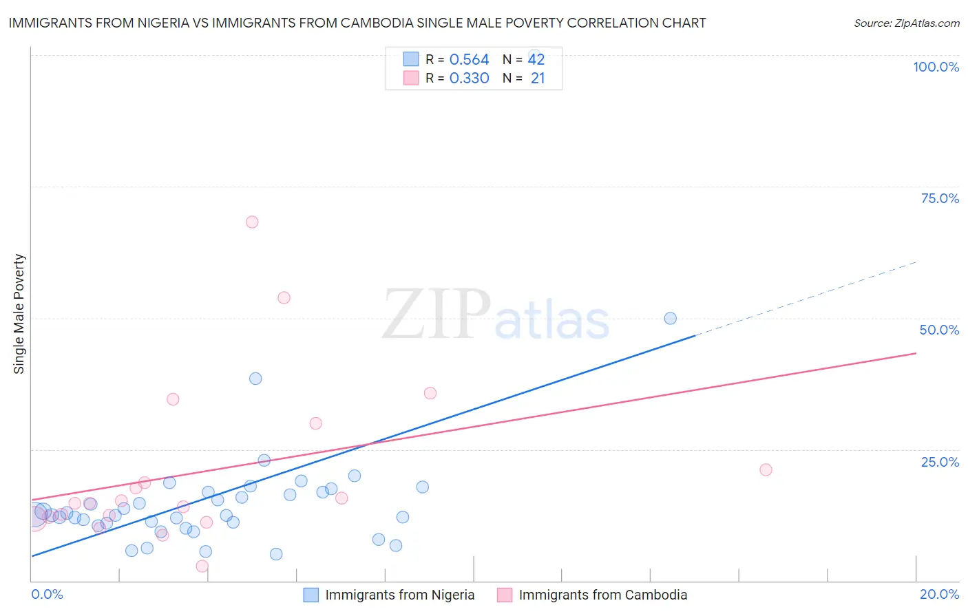 Immigrants from Nigeria vs Immigrants from Cambodia Single Male Poverty