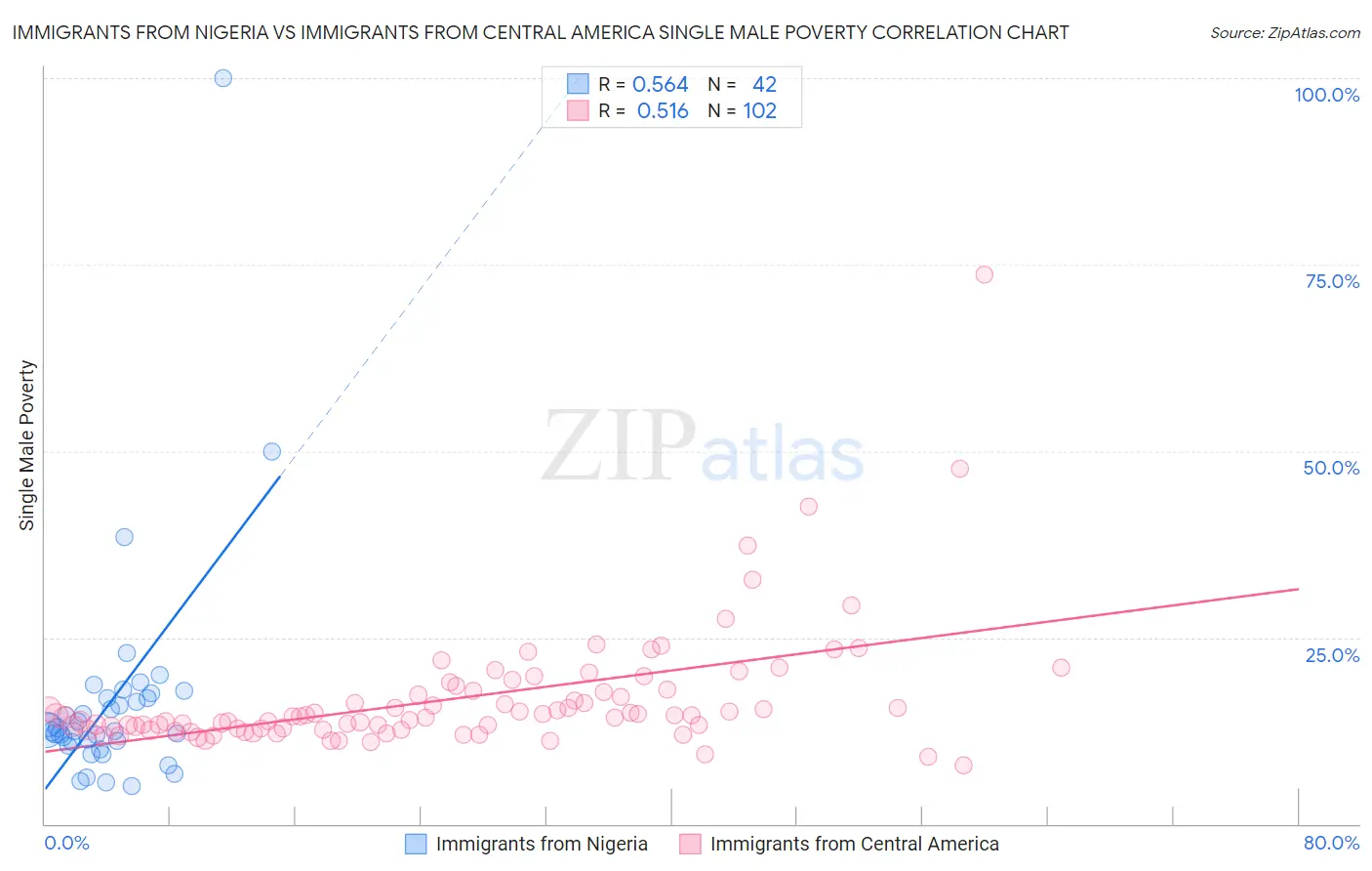 Immigrants from Nigeria vs Immigrants from Central America Single Male Poverty