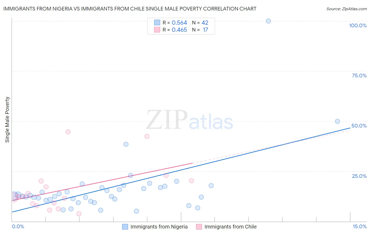 Immigrants from Nigeria vs Immigrants from Chile Single Male Poverty