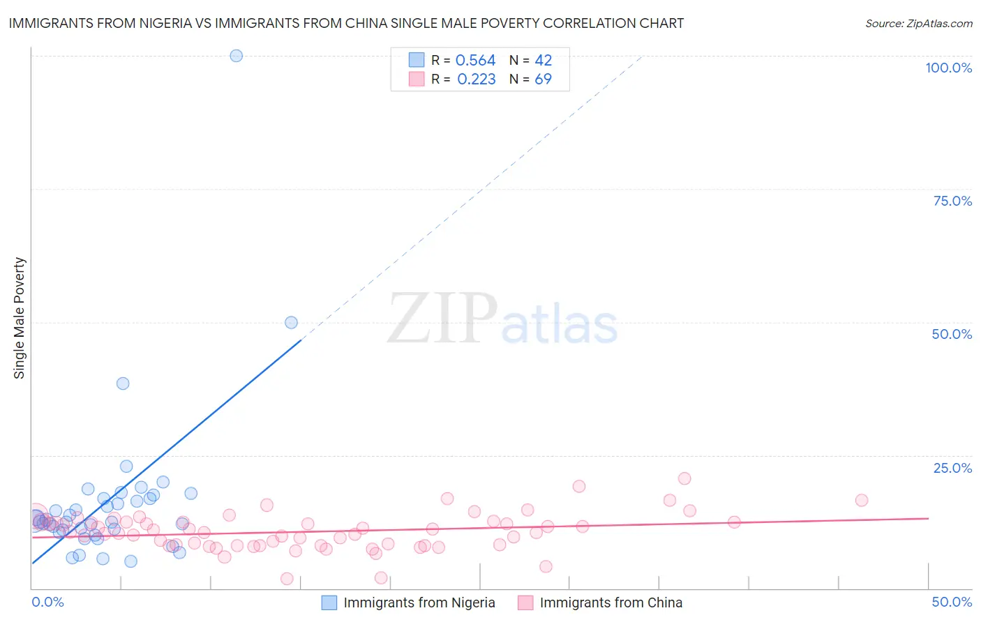 Immigrants from Nigeria vs Immigrants from China Single Male Poverty