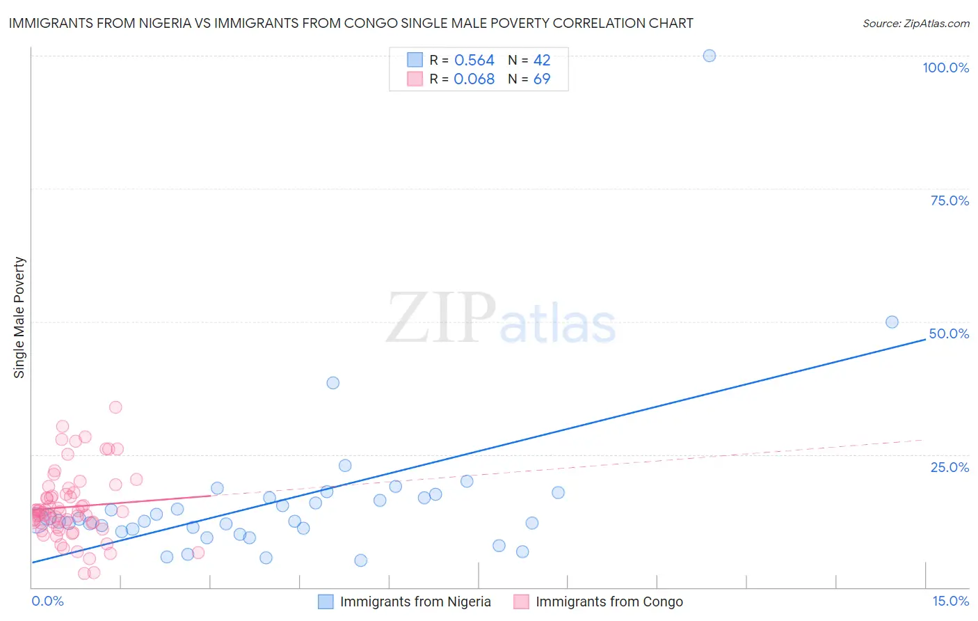 Immigrants from Nigeria vs Immigrants from Congo Single Male Poverty