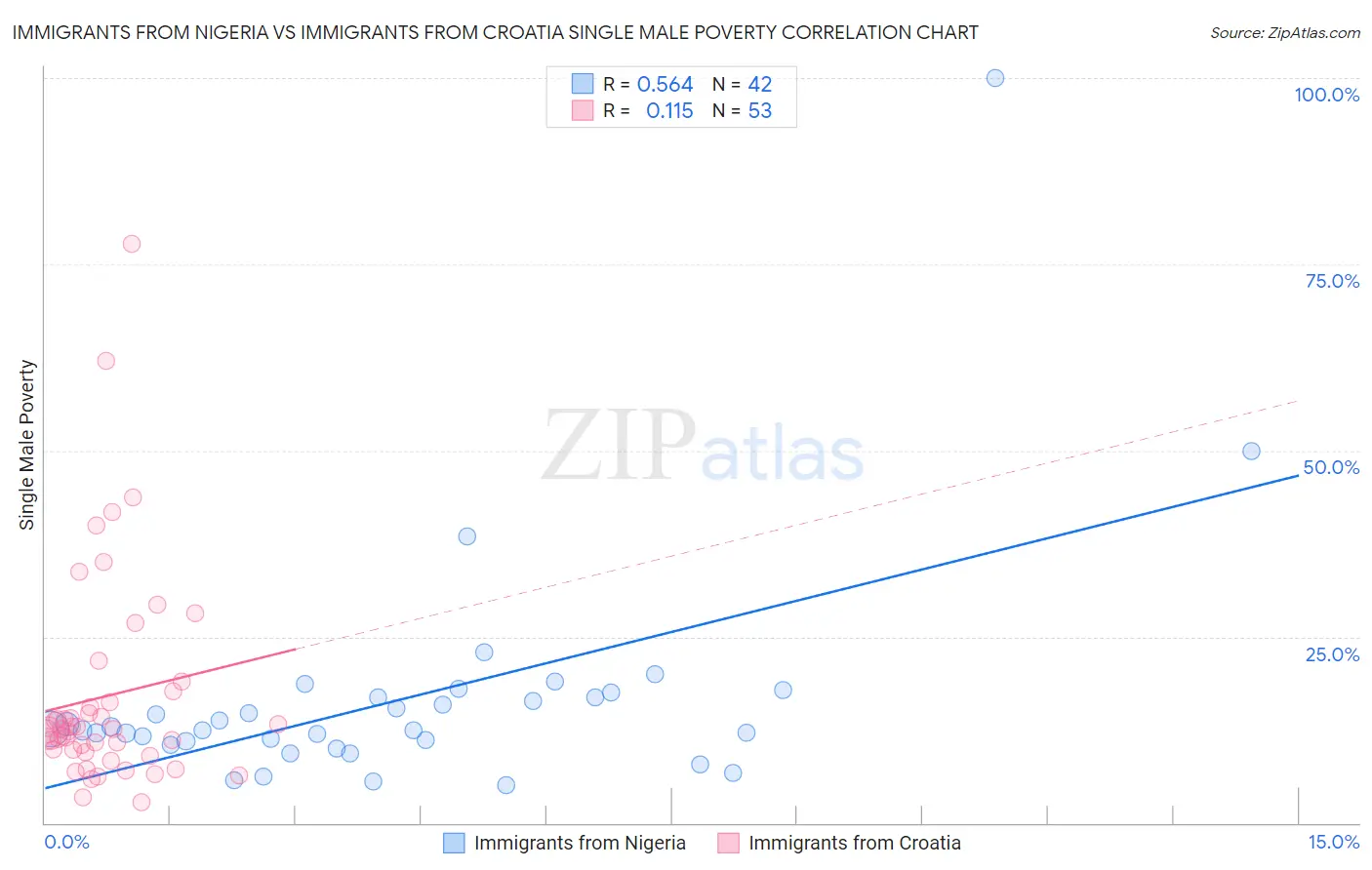 Immigrants from Nigeria vs Immigrants from Croatia Single Male Poverty