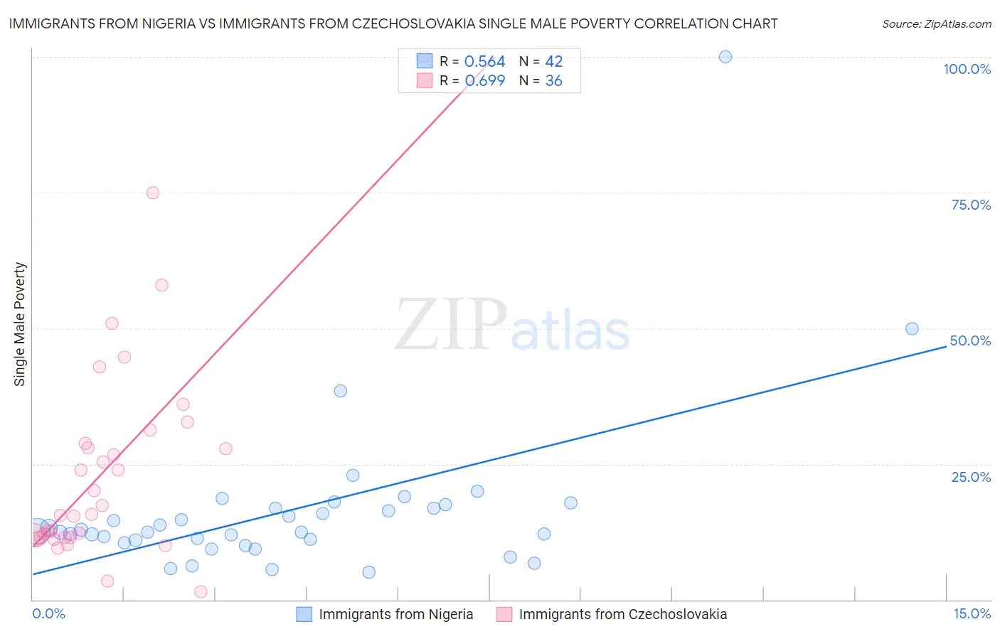 Immigrants from Nigeria vs Immigrants from Czechoslovakia Single Male Poverty