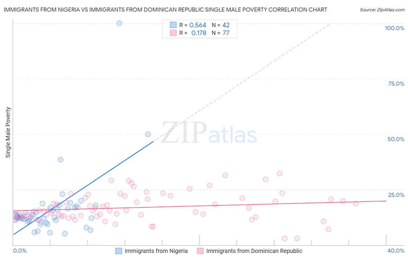 Immigrants from Nigeria vs Immigrants from Dominican Republic Single Male Poverty