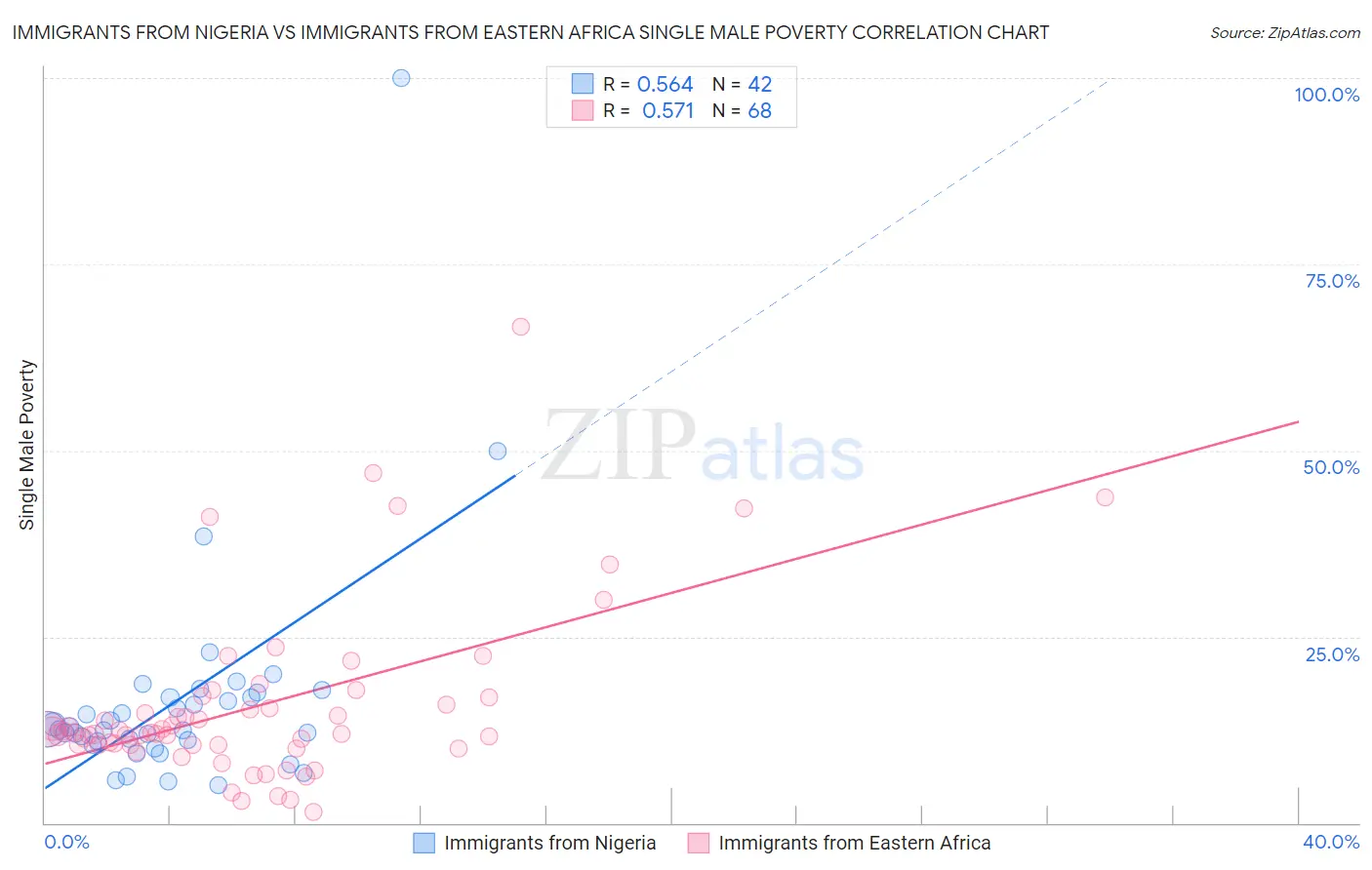 Immigrants from Nigeria vs Immigrants from Eastern Africa Single Male Poverty