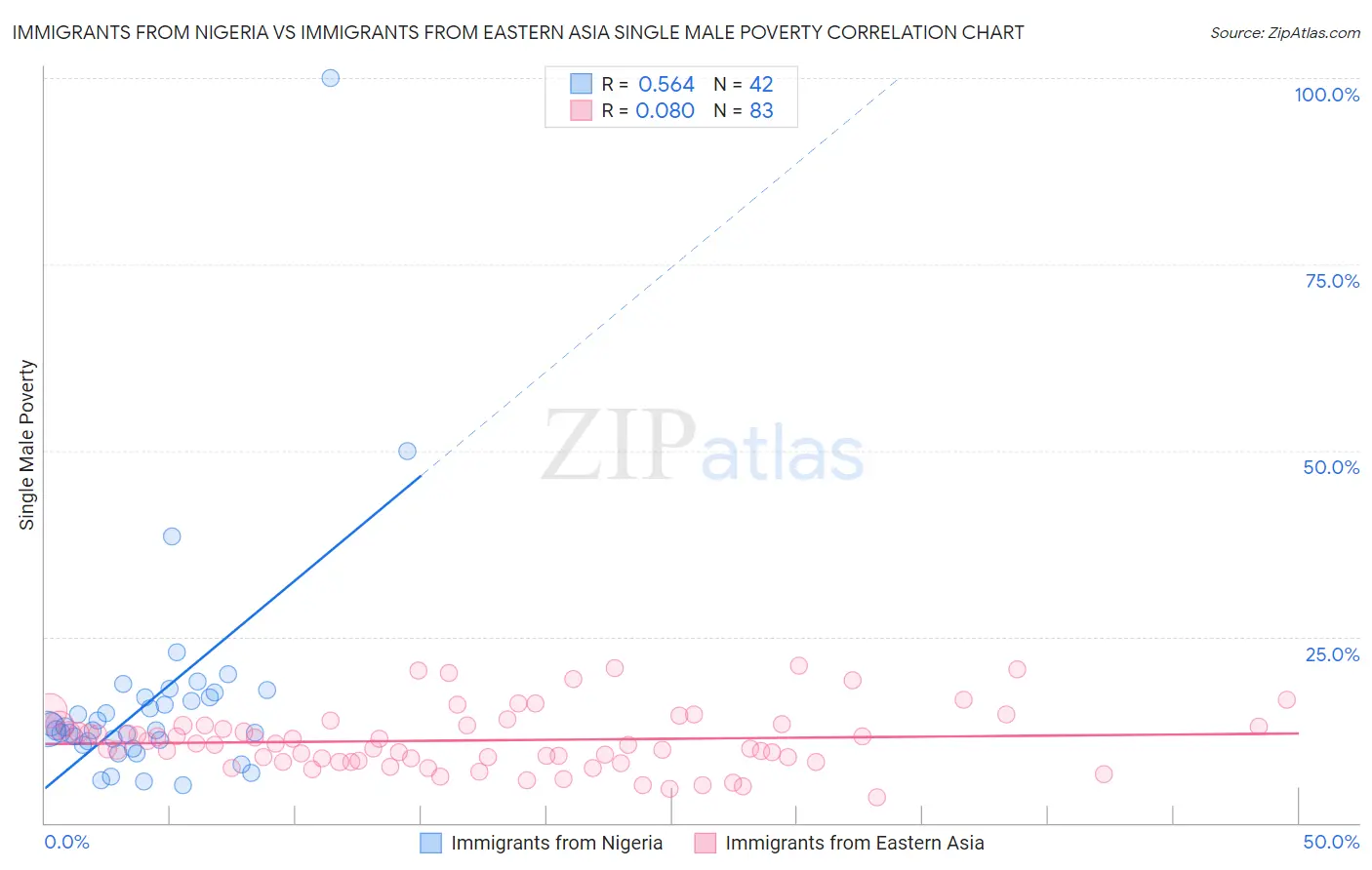Immigrants from Nigeria vs Immigrants from Eastern Asia Single Male Poverty