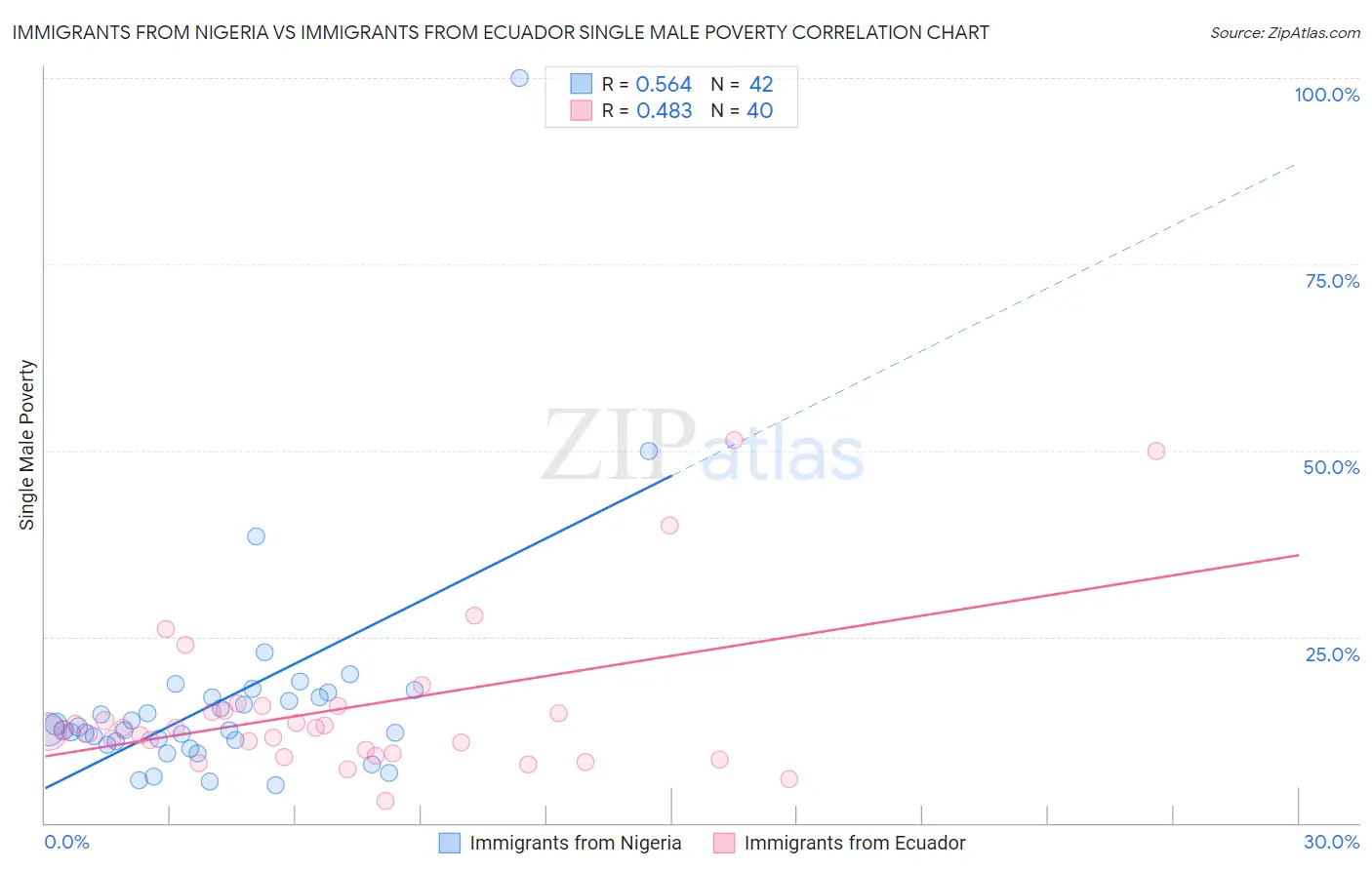 Immigrants from Nigeria vs Immigrants from Ecuador Single Male Poverty