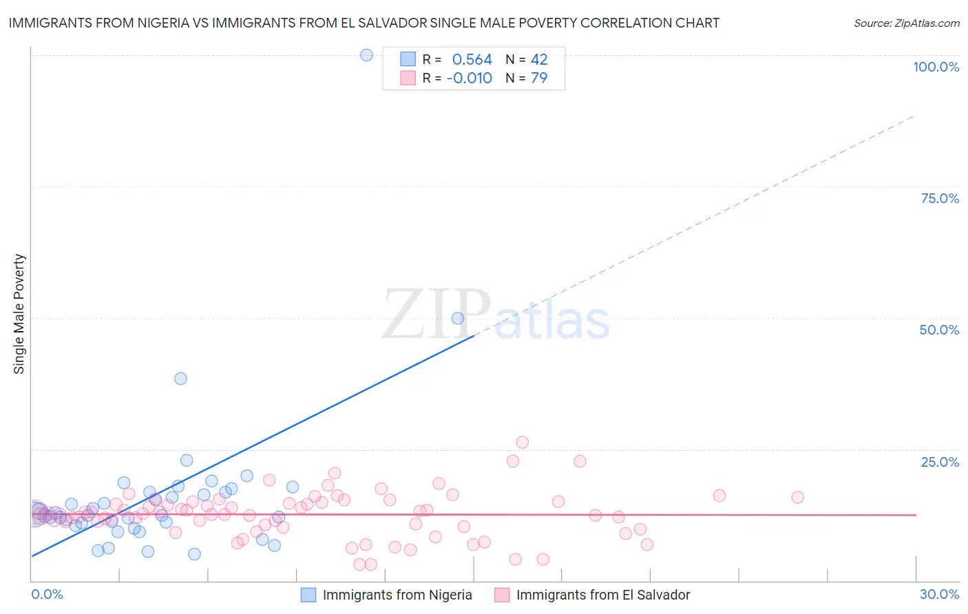 Immigrants from Nigeria vs Immigrants from El Salvador Single Male Poverty