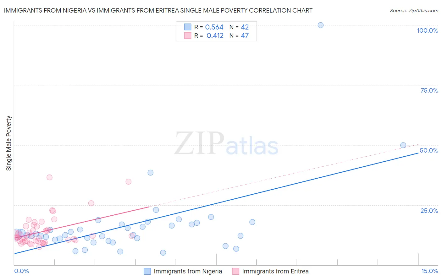 Immigrants from Nigeria vs Immigrants from Eritrea Single Male Poverty