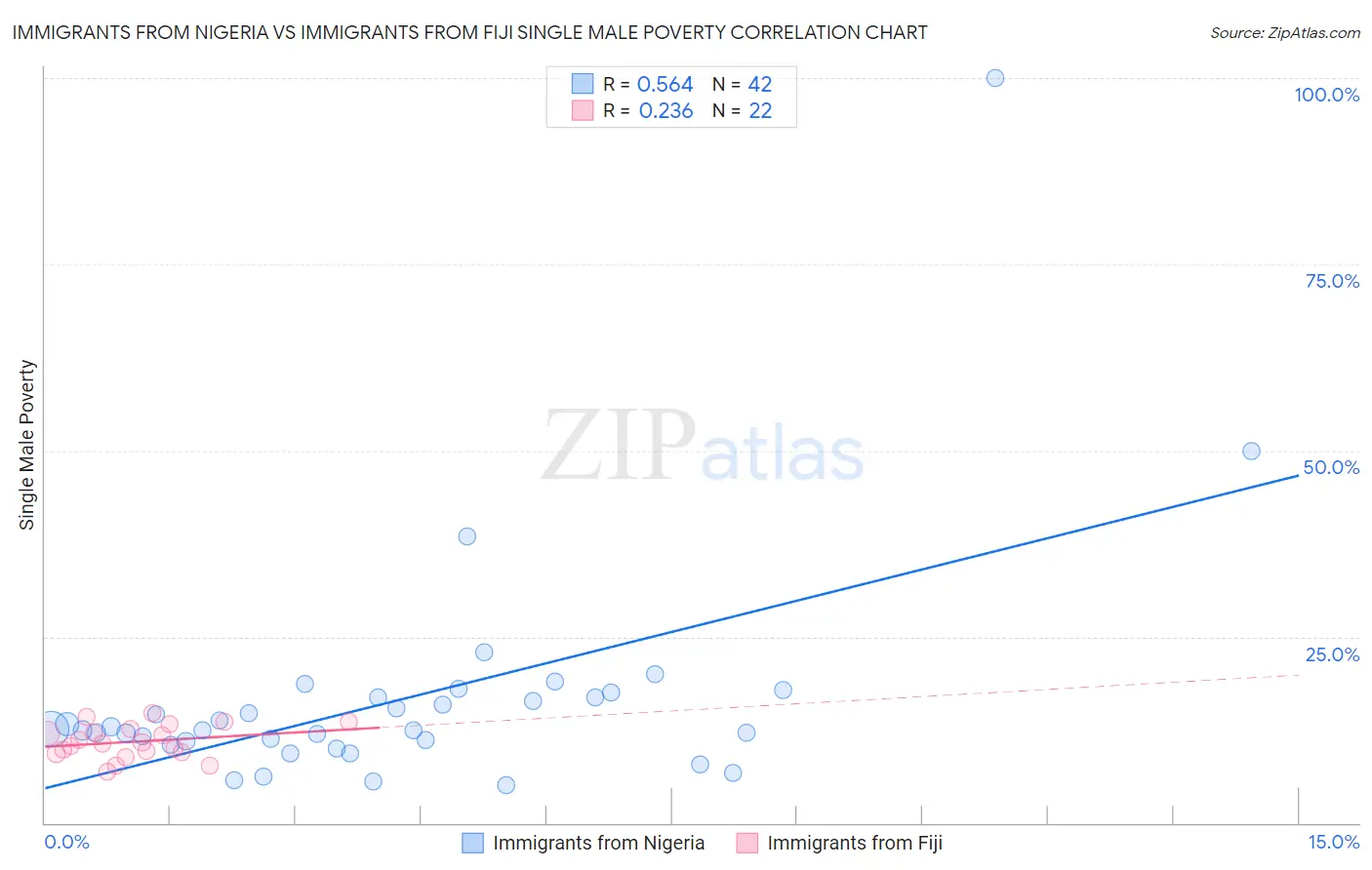 Immigrants from Nigeria vs Immigrants from Fiji Single Male Poverty